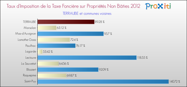 Taux d'imposition de la taxe foncière sur les immeubles et terrains non batis 2012 pour TERRAUBE et les communes proches Comparaison des taux d'imposition de la taxe foncière sur les immeubles et terrains non batis 2012 pour TERRAUBE et les communes voisines