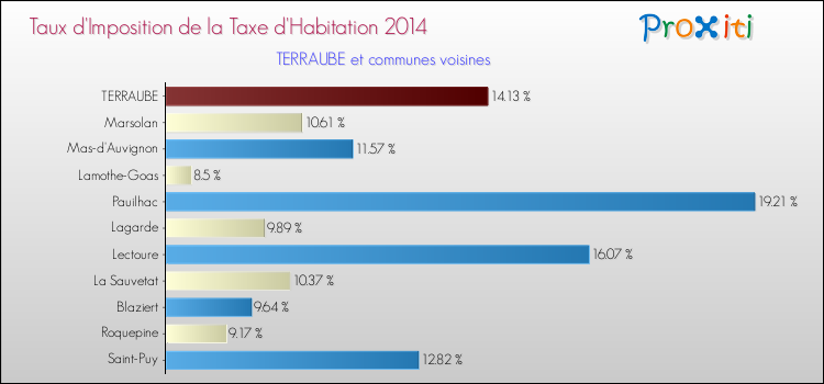 Taux d'imposition de la taxe d'habitation 2014 pour TERRAUBE et les communes proches Comparaison des taux d'imposition de la taxe d'habitation 2014 pour TERRAUBE et les communes voisines