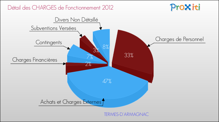 Décomposition des Charges de Fonctionnement 2012 de la commune de TERMES-D'ARMAGNAC Charges de Fonctionnement 2012 pour la commune de TERMES-D'ARMAGNAC
