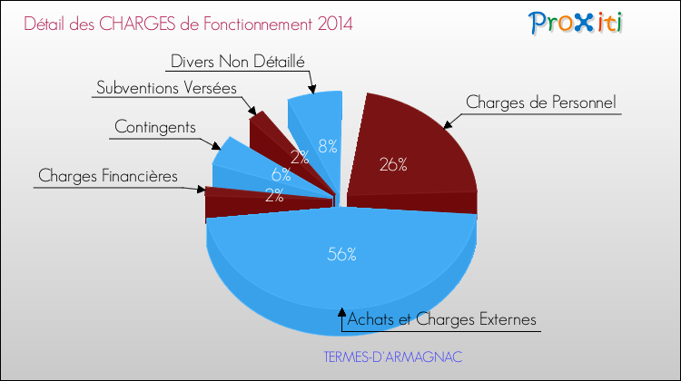 Décomposition des Charges de Fonctionnement 2014 de la commune de TERMES-D'ARMAGNAC Charges de Fonctionnement 2014 pour la commune de TERMES-D'ARMAGNAC