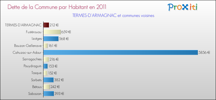 Dette par habitant de la commune en 2011 pour TERMES-D'ARMAGNAC et les communes proches Comparaison de la dette par habitant de la commune en 2011 pour TERMES-D'ARMAGNAC et les communes voisines