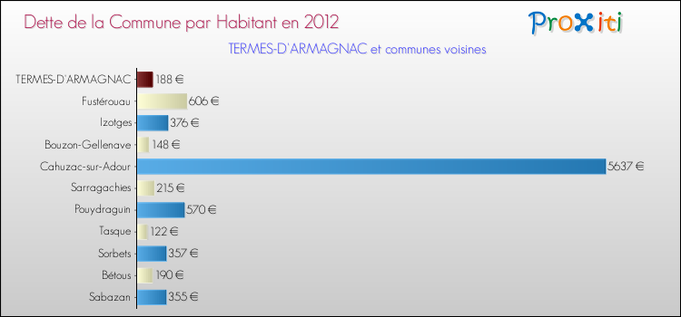 Dette par habitant de la commune en 2012 pour TERMES-D'ARMAGNAC et les communes proches Comparaison de la dette par habitant de la commune en 2012 pour TERMES-D'ARMAGNAC et les communes voisines