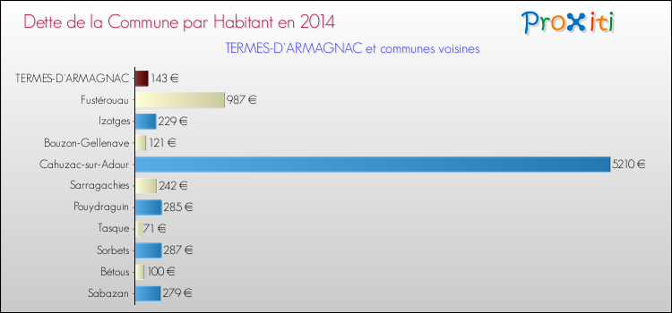 Dette par habitant de la commune en 2014 pour TERMES-D'ARMAGNAC et les communes proches Comparaison de la dette par habitant de la commune en 2014 pour TERMES-D'ARMAGNAC et les communes voisines