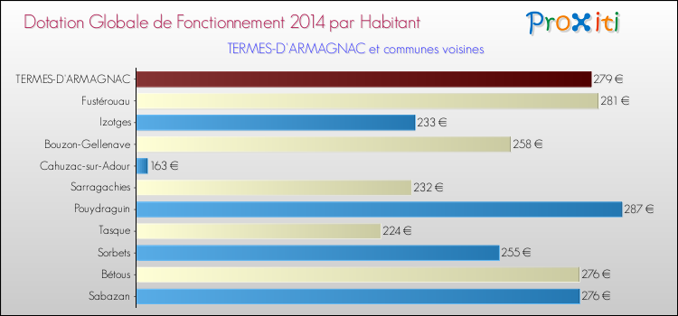 Montant des dotations globales de fonctionnement DGF par Habitant pour TERMES-D'ARMAGNAC et les communes proches en 2014. Comparaison des des dotations globales de fonctionnement DGF par habitant pour TERMES-D'ARMAGNAC et les communes voisines en 2014.