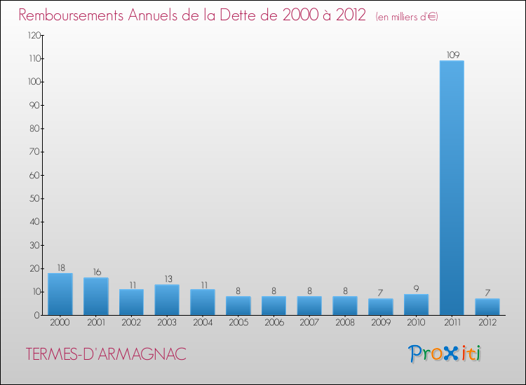 Evolution de l'annuité de la dette pour la commune de TERMES-D'ARMAGNAC de 2000 à 2012 Annuités de la dette pour TERMES-D'ARMAGNAC de 2000 à 2012