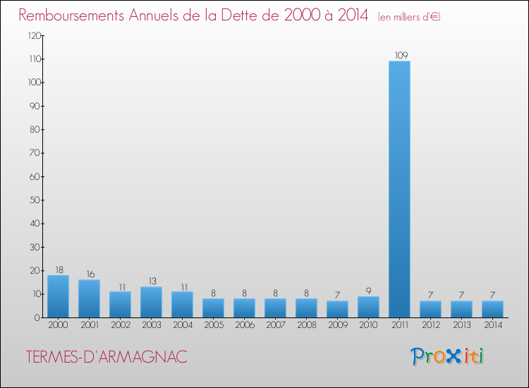 Evolution de l'annuité de la dette pour la commune de TERMES-D'ARMAGNAC de 2000 à 2014 Annuités de la dette pour TERMES-D'ARMAGNAC de 2000 à 2014