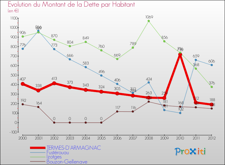 Evolution de la dette par habitant pour la commune de TERMES-D'ARMAGNAC et les communes proches de 2000 à 2012 Comparaison de la dette par habitant pour TERMES-D'ARMAGNAC et les communes voisines de 2000 à 2012