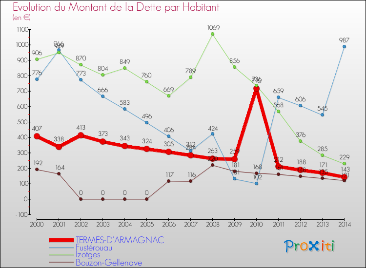 Evolution de la dette par habitant pour la commune de TERMES-D'ARMAGNAC et les communes proches de 2000 à 2014 Comparaison de la dette par habitant pour TERMES-D'ARMAGNAC et les communes voisines de 2000 à 2014