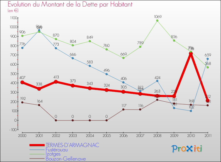 Evolution de la dette par habitant pour la commune de TERMES-D'ARMAGNAC et les communes proches Comparaison de la dette par habitant pour TERMES-D'ARMAGNAC et les communes voisines