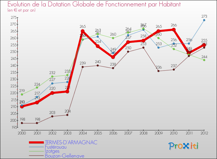 Evolution et montant de la dotation globale de fonctionnement par Habitant pour TERMES-D'ARMAGNAC et les communes proches Comparaison des dotations globales de fonctionnement par habitant pour TERMES-D'ARMAGNAC et les communes voisines
