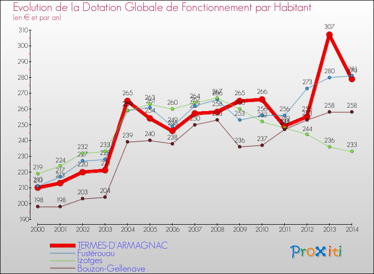 Evolution et montant de la dotation globale de fonctionnement par Habitant pour TERMES-D'ARMAGNAC et les communes proches de 2000 à 2014. Comparaison des dotations globales de fonctionnement par habitant pour TERMES-D'ARMAGNAC et les communes voisines de 2000 à 2014.