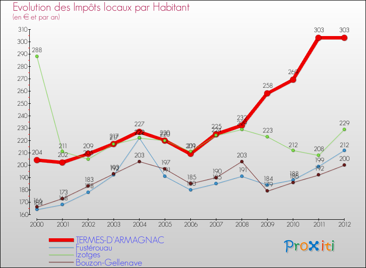 Evolution et montant des impôts locaux par Habitant pour TERMES-D'ARMAGNAC et les communes proches Comparaison des impôts locaux par habitant pour TERMES-D'ARMAGNAC et les communes voisines