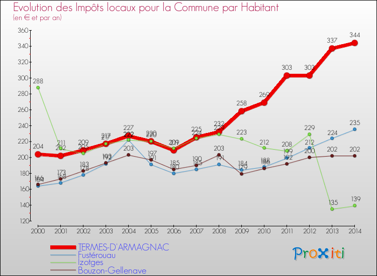Evolution et montant des impôts locaux par Habitant pour TERMES-D'ARMAGNAC et les communes proches de 2000 à 2014 Comparaison des impôts locaux par habitant pour TERMES-D'ARMAGNAC et les communes voisines de 2000 à 2014