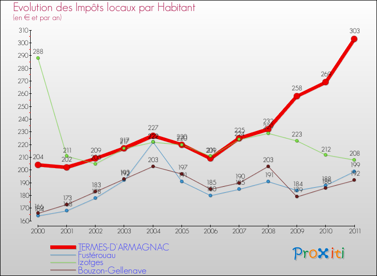 Evolution et montant des impôts locaux par Habitant pour TERMES-D'ARMAGNAC et les communes proches Comparaison des impôts locaux par habitant pour TERMES-D'ARMAGNAC et les communes voisines
