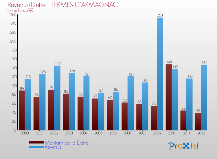 Evolution comparée de la dette et des revenus pour la commune de TERMES-D'ARMAGNAC de 2000 à 2012 Comparaison de la dette et des revenus pour TERMES-D'ARMAGNAC de 2000 à 2012