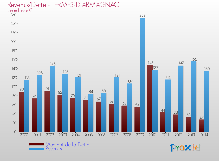 Evolution comparée de la dette et des revenus pour la commune de TERMES-D'ARMAGNAC de 2000 à 2014 Comparaison de la dette et des revenus pour TERMES-D'ARMAGNAC de 2000 à 2014