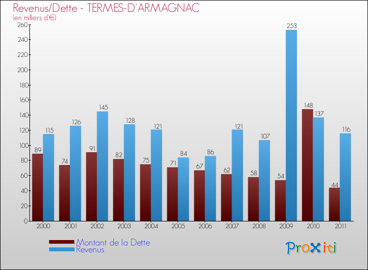 Evolution comparée de la dette et des revenus pour la commune de TERMES-D'ARMAGNAC de 2000 à 2011 Comparaison de la dette et des revenus pour TERMES-D'ARMAGNAC de 2000 à 2011