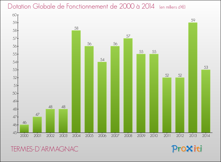 Evolution du montant de la Dotation Globale de Fonctionnement pour la commune de TERMES-D'ARMAGNAC de 2000 à 2014 Evolution du montant de la Dotation Globale de Fonctionnement pour TERMES-D'ARMAGNAC de 2000 à 2014