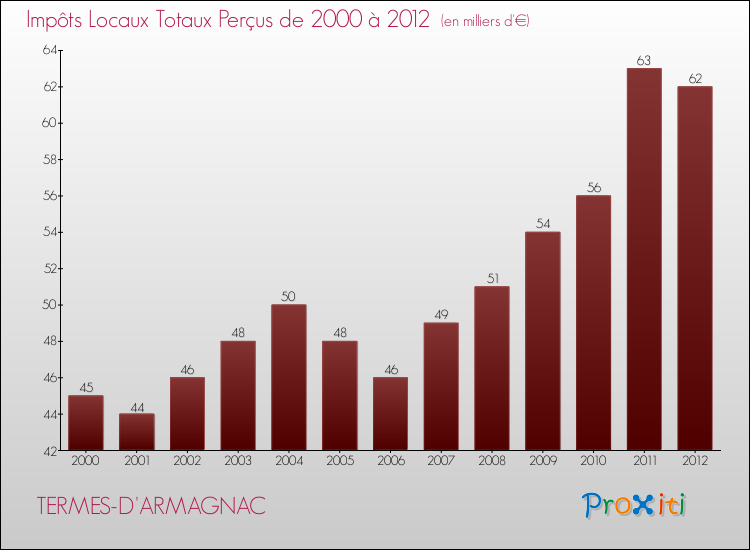 Evolution des Impôts Locaux pour la commune de TERMES-D'ARMAGNAC de 2000 à 2012 Evolution des Impôts Locaux pour TERMES-D'ARMAGNAC de 2000 à 2012