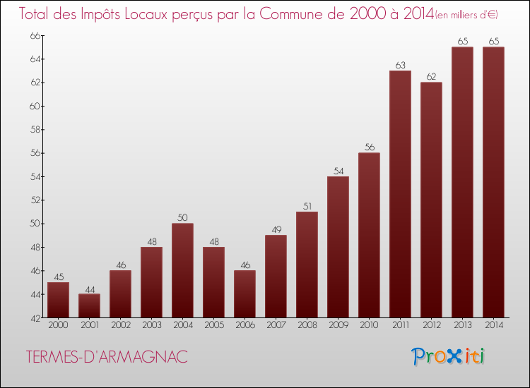 Evolution des Impôts Locaux pour la commune de TERMES-D'ARMAGNAC de 2000 à 2014 Evolution des Impôts Locaux pour TERMES-D'ARMAGNAC de 2000 à 2014