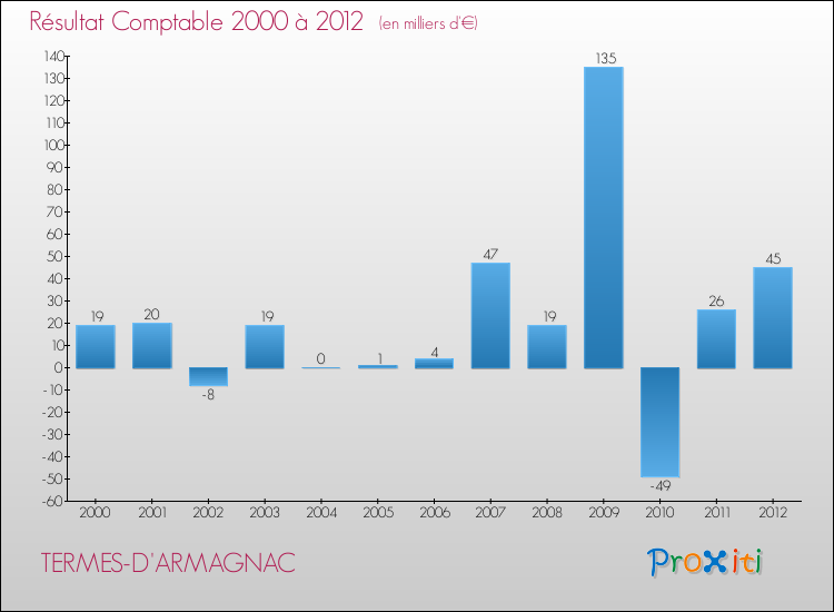 Evolution du résultat comptable pour la commune de TERMES-D'ARMAGNAC de 2000 à 2012 Evolution du résultat comptable pour TERMES-D'ARMAGNAC de 2000 à 2012