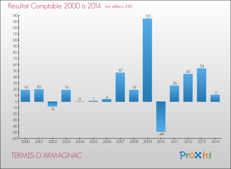 Evolution du résultat comptable pour la commune de TERMES-D'ARMAGNAC de 2000 à 2014 Evolution du résultat comptable pour TERMES-D'ARMAGNAC de 2000 à 2014