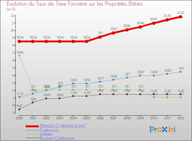 Evolution du taux de la taxe foncière sur le bati pour TERMES-D'ARMAGNAC et les communes proches de 2000 à 2012 Comparaison des taux de taxe foncière sur le bati pour TERMES-D'ARMAGNAC et les communes voisines de 2000 à 2012