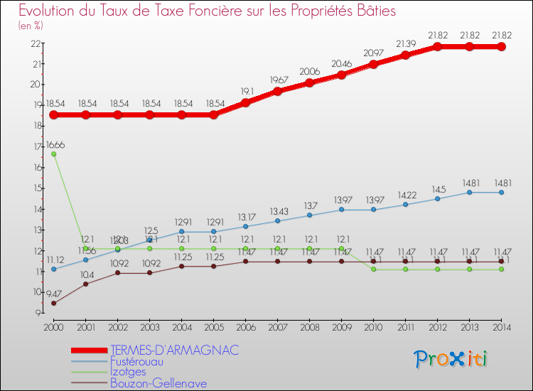 Evolution du taux de la taxe foncière sur le bati pour TERMES-D'ARMAGNAC et les communes proches de 2000 à 2014 Comparaison des taux de taxe foncière sur le bati pour TERMES-D'ARMAGNAC et les communes voisines de 2000 à 2014