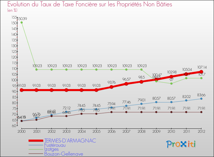 Evolution du taux de la taxe foncière sur les immeubles et terrains non batis pour TERMES-D'ARMAGNAC et les communes proches de 2000 à 2012 Comparaison des taux de la taxe foncière sur les immeubles et terrains non batis pour TERMES-D'ARMAGNAC et les communes voisines de 2000 à 2012