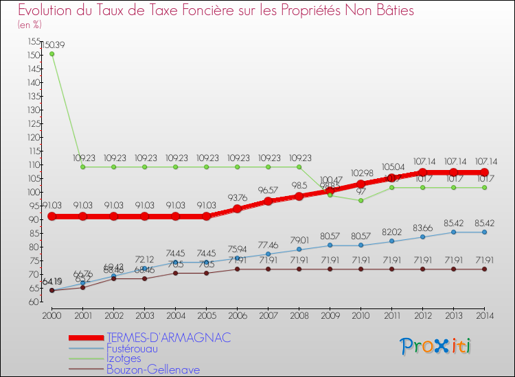 Evolution du taux de la taxe foncière sur les immeubles et terrains non batis pour TERMES-D'ARMAGNAC et les communes proches de 2000 à 2014 Comparaison des taux de la taxe foncière sur les immeubles et terrains non batis pour TERMES-D'ARMAGNAC et les communes voisines de 2000 à 2014