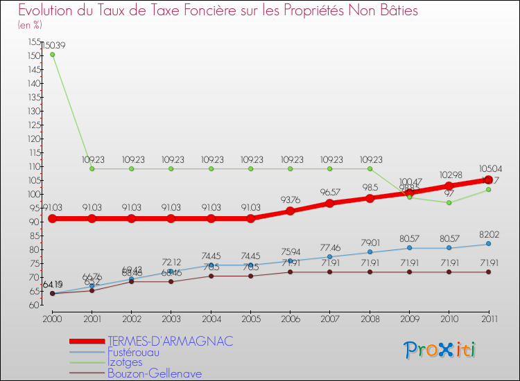 Evolution du taux de la taxe foncière sur les immeubles et terrains non batis pour TERMES-D'ARMAGNAC et les communes proches Comparaison des taux de la taxe foncière sur les immeubles et terrains non batis pour TERMES-D'ARMAGNAC et les communes voisines