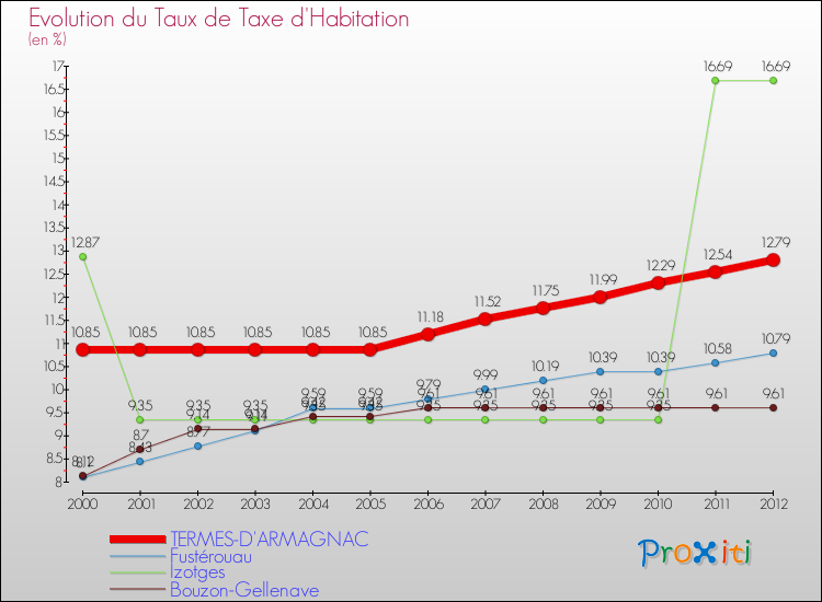 Evolution du taux de la taxe d'habitation pour TERMES-D'ARMAGNAC et les communes proches Comparaison des taux de la taxe d'habitation pour TERMES-D'ARMAGNAC et les communes voisines