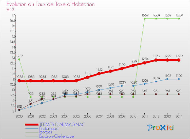 Evolution du taux de la taxe d'habitation pour TERMES-D'ARMAGNAC et les communes proches de 2000 à 2014 Comparaison des taux de la taxe d'habitation pour TERMES-D'ARMAGNAC et les communes voisines de 2000 à 2014