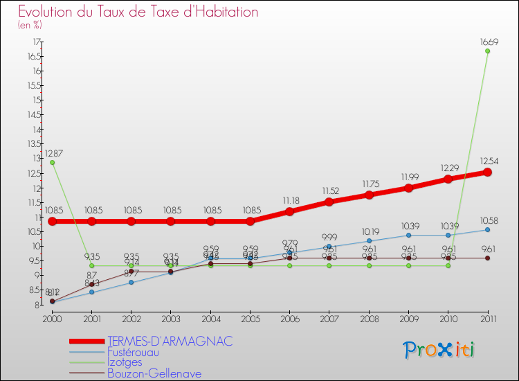 Evolution du taux de la taxe d'habitation pour TERMES-D'ARMAGNAC et les communes proches Comparaison des taux de la taxe d'habitation pour TERMES-D'ARMAGNAC et les communes voisines
