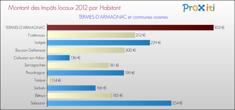 Montant des impôts locaux par Habitant pour TERMES-D'ARMAGNAC et les communes proches Comparaison des impôts locaux par habitant pour TERMES-D'ARMAGNAC et les communes voisines