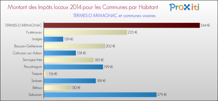 Montant des impôts locaux par Habitant pour TERMES-D'ARMAGNAC et les communes proches en 2014 Comparaison des impôts locaux par habitant pour TERMES-D'ARMAGNAC et les communes voisines en 2014