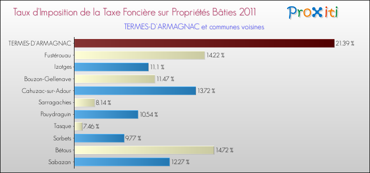 Taux d'imposition de la taxe foncière sur le bati 2011 pour TERMES-D'ARMAGNAC et les communes proches Comparaison des taux d'imposition de la taxe foncière sur le bati 2011 pour TERMES-D'ARMAGNAC et les communes voisines