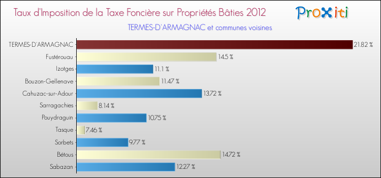 Taux d'imposition de la taxe foncière sur le bati 2012 pour TERMES-D'ARMAGNAC et les communes proches Comparaison des taux d'imposition de la taxe foncière sur le bati 2012 pour TERMES-D'ARMAGNAC et les communes voisines
