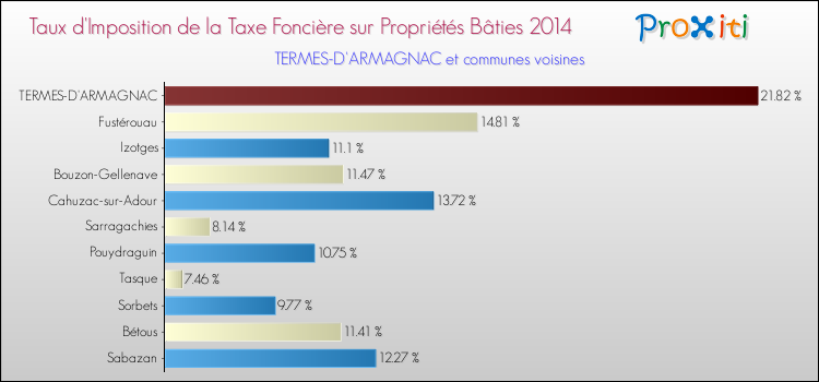 Taux d'imposition de la taxe foncière sur le bati 2014 pour TERMES-D'ARMAGNAC et les communes proches Comparaison des taux d'imposition de la taxe foncière sur le bati 2014 pour TERMES-D'ARMAGNAC et les communes voisines