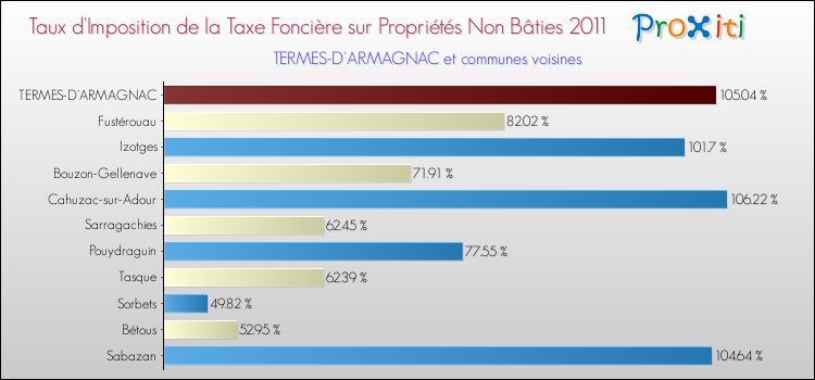 Taux d'imposition de la taxe foncière sur les immeubles et terrains non batis 2011 pour TERMES-D'ARMAGNAC et les communes proches Comparaison des taux d'imposition de la taxe foncière sur les immeubles et terrains non batis 2011 pour TERMES-D'ARMAGNAC et les communes voisines