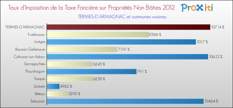 Taux d'imposition de la taxe foncière sur les immeubles et terrains non batis 2012 pour TERMES-D'ARMAGNAC et les communes proches Comparaison des taux d'imposition de la taxe foncière sur les immeubles et terrains non batis 2012 pour TERMES-D'ARMAGNAC et les communes voisines
