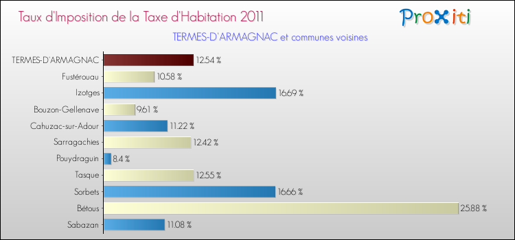 Taux d'imposition de la taxe d'habitation 2011 pour TERMES-D'ARMAGNAC et les communes proches Comparaison des taux d'imposition de la taxe d'habitation 2011 pour TERMES-D'ARMAGNAC et les communes voisines