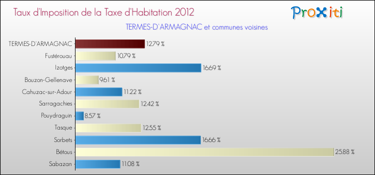 Taux d'imposition de la taxe d'habitation 2012 pour TERMES-D'ARMAGNAC et les communes proches Comparaison des taux d'imposition de la taxe d'habitation 2012 pour TERMES-D'ARMAGNAC et les communes voisines
