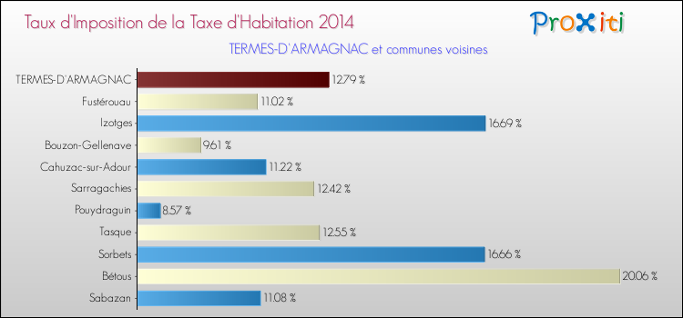 Taux d'imposition de la taxe d'habitation 2014 pour TERMES-D'ARMAGNAC et les communes proches Comparaison des taux d'imposition de la taxe d'habitation 2014 pour TERMES-D'ARMAGNAC et les communes voisines