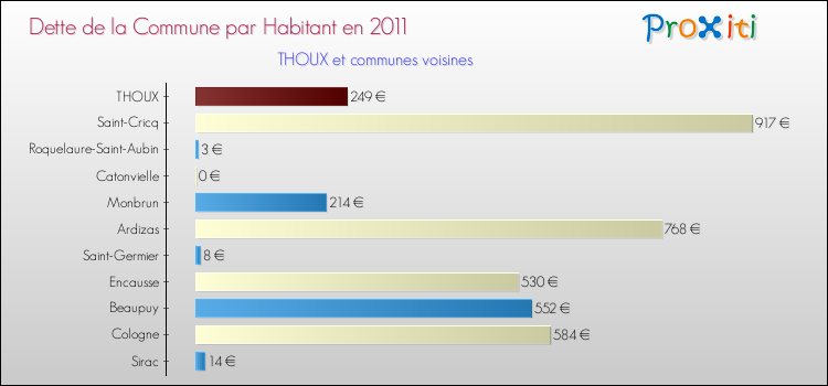 Dette par habitant de la commune en 2011 pour THOUX et les communes proches Comparaison de la dette par habitant de la commune en 2011 pour THOUX et les communes voisines