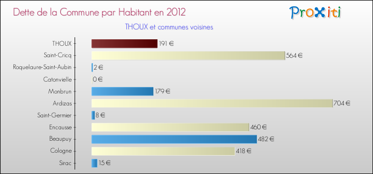 Dette par habitant de la commune en 2012 pour THOUX et les communes proches Comparaison de la dette par habitant de la commune en 2012 pour THOUX et les communes voisines