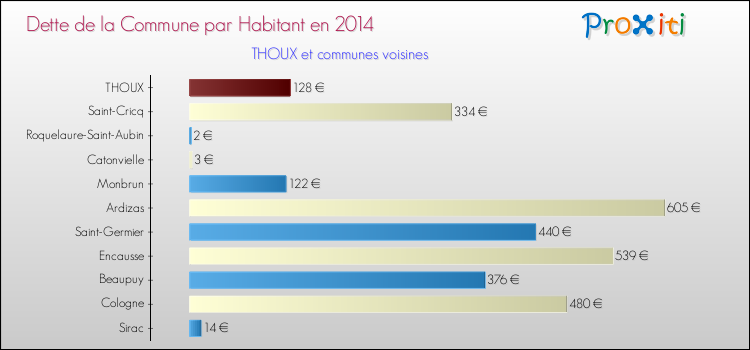 Dette par habitant de la commune en 2014 pour THOUX et les communes proches Comparaison de la dette par habitant de la commune en 2014 pour THOUX et les communes voisines
