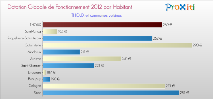 Montant des dotations globales de fonctionnement DGF par Habitant pour THOUX et les communes proches Comparaison des des dotations globales de fonctionnement DGF par habitant pour THOUX et les communes voisines