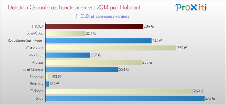 Montant des dotations globales de fonctionnement DGF par Habitant pour THOUX et les communes proches en 2014. Comparaison des des dotations globales de fonctionnement DGF par habitant pour THOUX et les communes voisines en 2014.