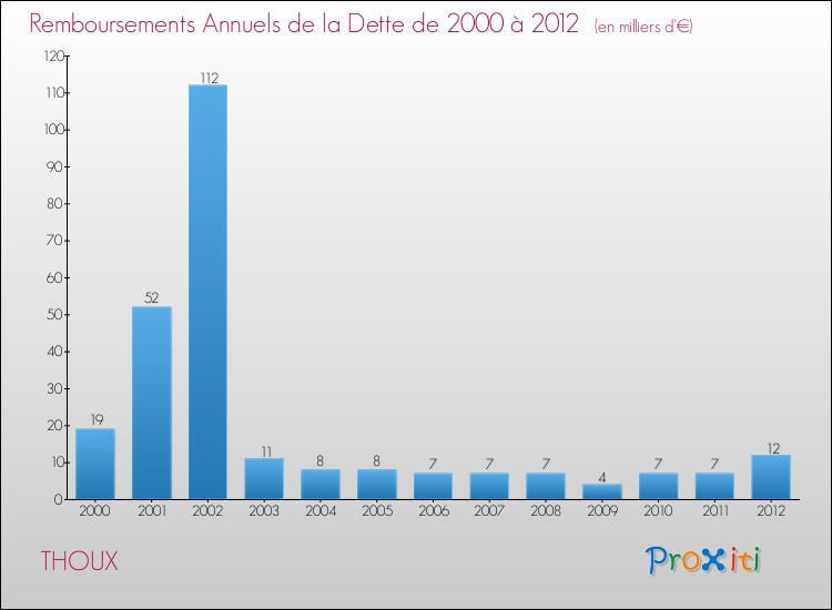 Evolution de l'annuité de la dette pour la commune de THOUX de 2000 à 2012 Annuités de la dette pour THOUX de 2000 à 2012
